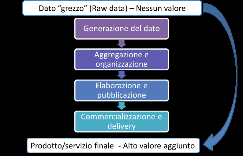 La catena del valore del riuso degli Open data