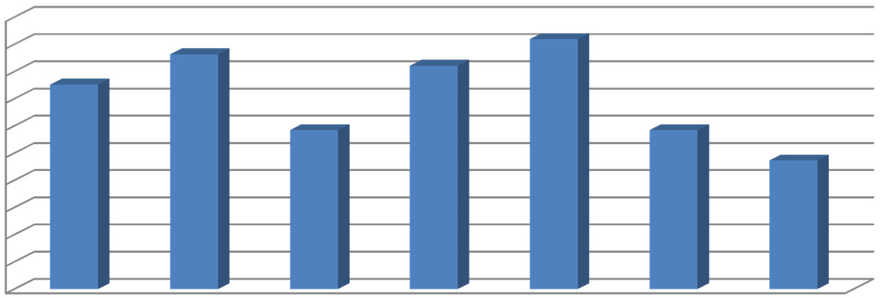 Andamento dei casi di morte sul lavoro per giorno della settimana in cui si verifica l'infortunio (% sul totale) 20% 8% 6% 4% 2% 0% 8% 6% 4% 2% 0%