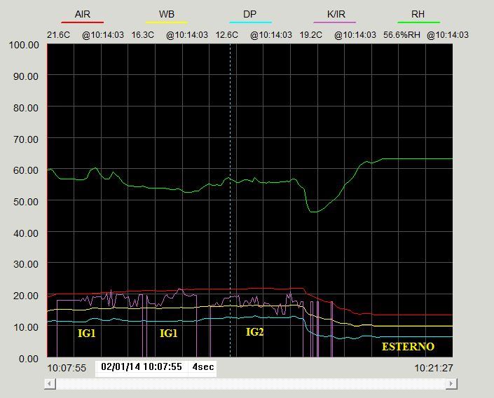 Misurazione igrometrica con PCE 320 infrared Psychrometer MISURAZINI POST OPERAM Legenda igrometro PCE320 AIR - Temperatura interna / DP - Punto di rugiada / K/IR- temperatura muro / RH- umidità