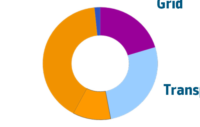 Transport Thermal Power 8,7 Mld 44% 10% 20% 26% Transport 5.