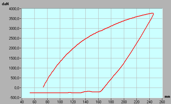 L energia minima richiesta è di 4025 J. In figura 14 si riporta il grafico forza vs. deformazione ottenuto durante tale prova. Figura 14.