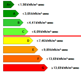 Risultati attesi: innalzamento classe energetica Fra i risultati attesi dalla realizzazione degli interventi, vi è l innalzamento della classe energetica degli edifici.