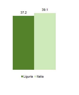 PRINCIPALI RISULTATI E PROCESSO DI RILEVAZIONE LIGURIA 51 diverse forme di rendicontazione sociale individuate sono il 37,2 per cento, leggermente al di sotto del dato nazionale, pari al 39,1 per