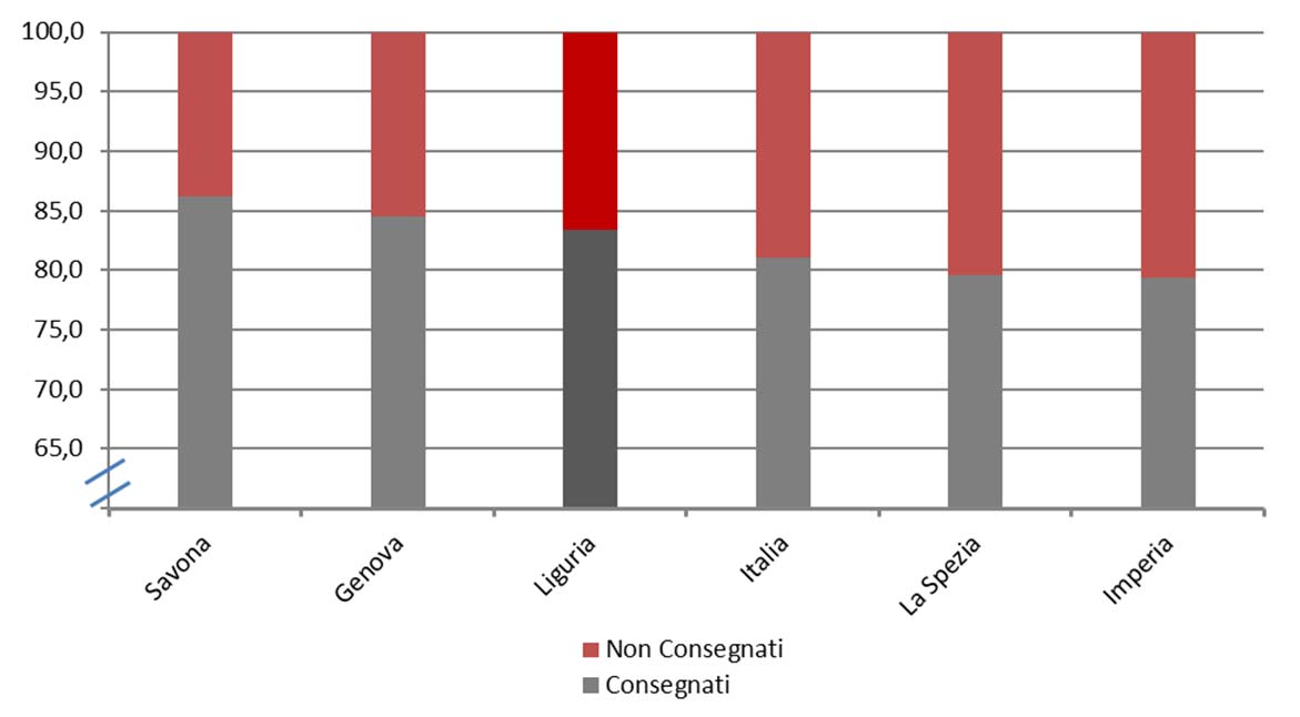 PRINCIPALI RISULTATI E PROCESSO DI RILEVAZIONE LIGURIA 57 opposto, il dato più basso di questionari consegnati in Liguria riguarda gli UPC di La Spezia (79 per cento) e di Imperia (80 per cento).