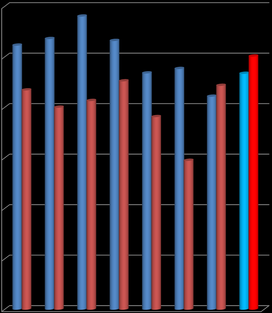 COSTRUZIONI: tutte le province in recupero, GE +12% sul 214; indipendenti ai massimi dal 28 215 5,414 1,16 8,649 24,262 3 DIP INDIP 214 213 212 211 4,972 8,934 7,77 5,446 7,821 6,144 3,35 1,677 9,975