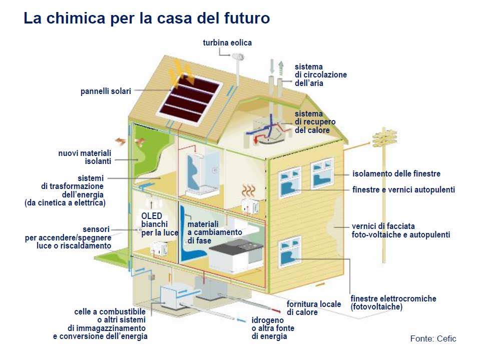 La chimica e la