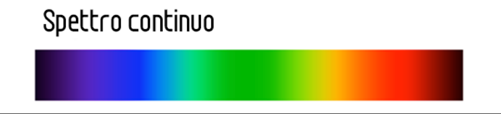 Esistono 2 differenti tipi di spettri: di emissione e di assorbimento. Quelli di emissione possono essere continui o a righe, quelli di assorbimento sono a righe. 1) Spettri di emissione continui.