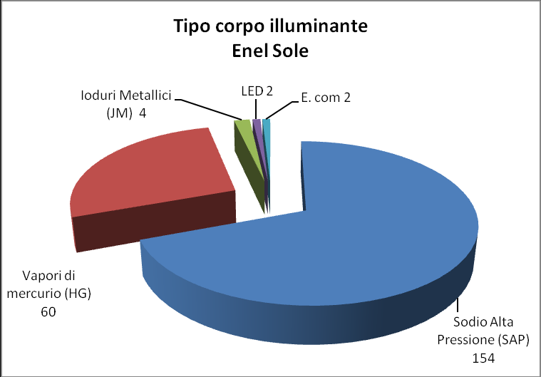 e 125W: la bassa efficienza delle sorgenti luminose abbinata ad apparecchi con prestazioni scarsissime (sono quasi tutti molto datati tecnologicamente) porta a condizioni di scarsi livelli di