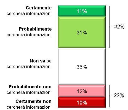 Abbiamo detto che oltre il 40% di chi ha cercato informazioni sugli integratori si