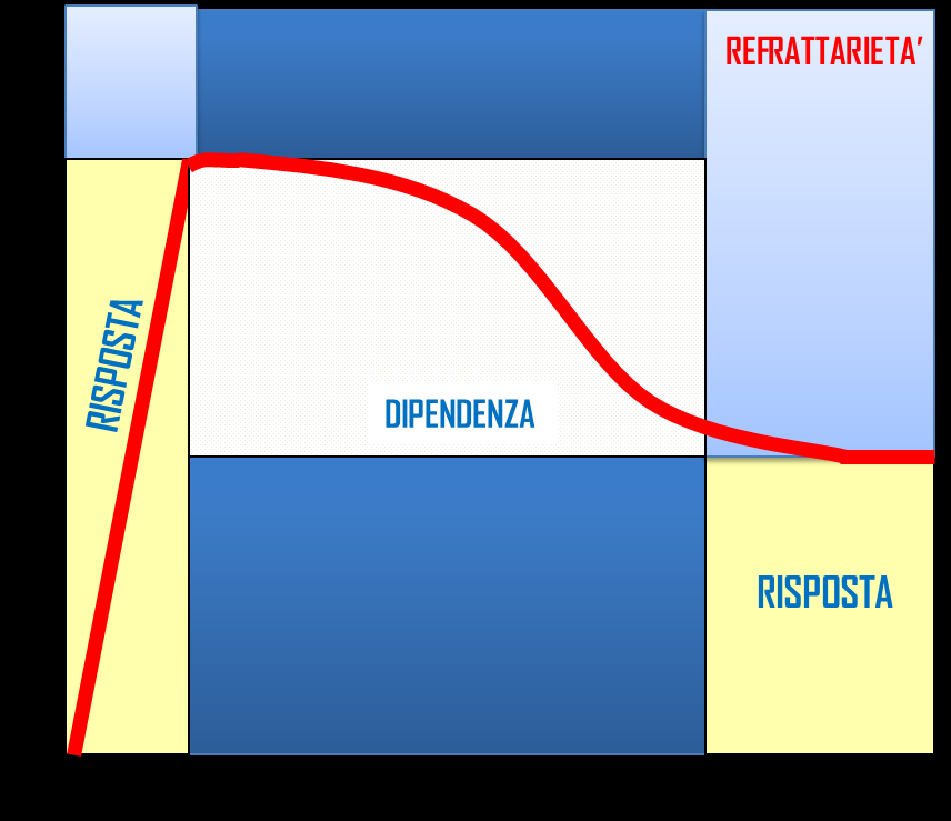 RISCONTRO DELLA TERAPIA CON