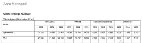 Raccolta complessiva delle VLT nel 2015 Quali sono gli apparecchi in cui si perde di più? (dal «libro blu» dei Monopoli di Stato maggio 2016) (dati in milioni di euro) raccolti 22.198 payout 19.