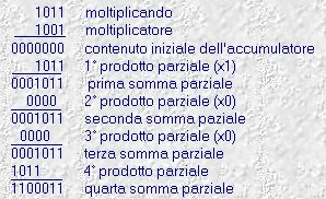 Moltiplicazione binaria In genere l unità ALU può sommare due numeri alla volta.