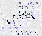 Moltiplicatore parallelo Moltiplicare 2 numeri (ad es. con 4 cifre binarie xi e yi) in un passo solo, s può se vengono usati 2 F.A.