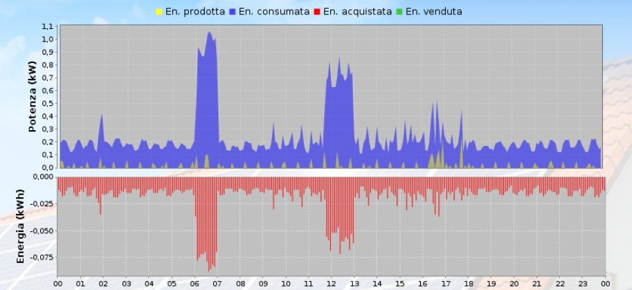 GRAFICO