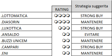 La logica di questo lavoro è la SOVRAPERFORMANCE, cioè una performance migliore dell indice sia in caso di Bear Market che di Bull Market, ottenuta attraverso un posizionamento su questi panieri di