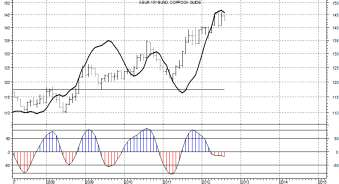 Il primo grafico è lo SPREAD DI FORZA RELATIVA TRA MERCATO AZIONARIO USA E MERCATO AZIONARIO EUROPEO. Il secondo grafico è quello del BUND. Il loro andamento ha una forte correlazione.