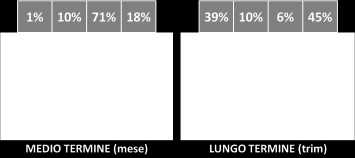 Stiamo comunque parlando di un rigiro congiunto su base mensile e trimestrale, un movimento che necessita di una evoluzione di alcuni mesi e che per essere confermato deve necessariamente passare