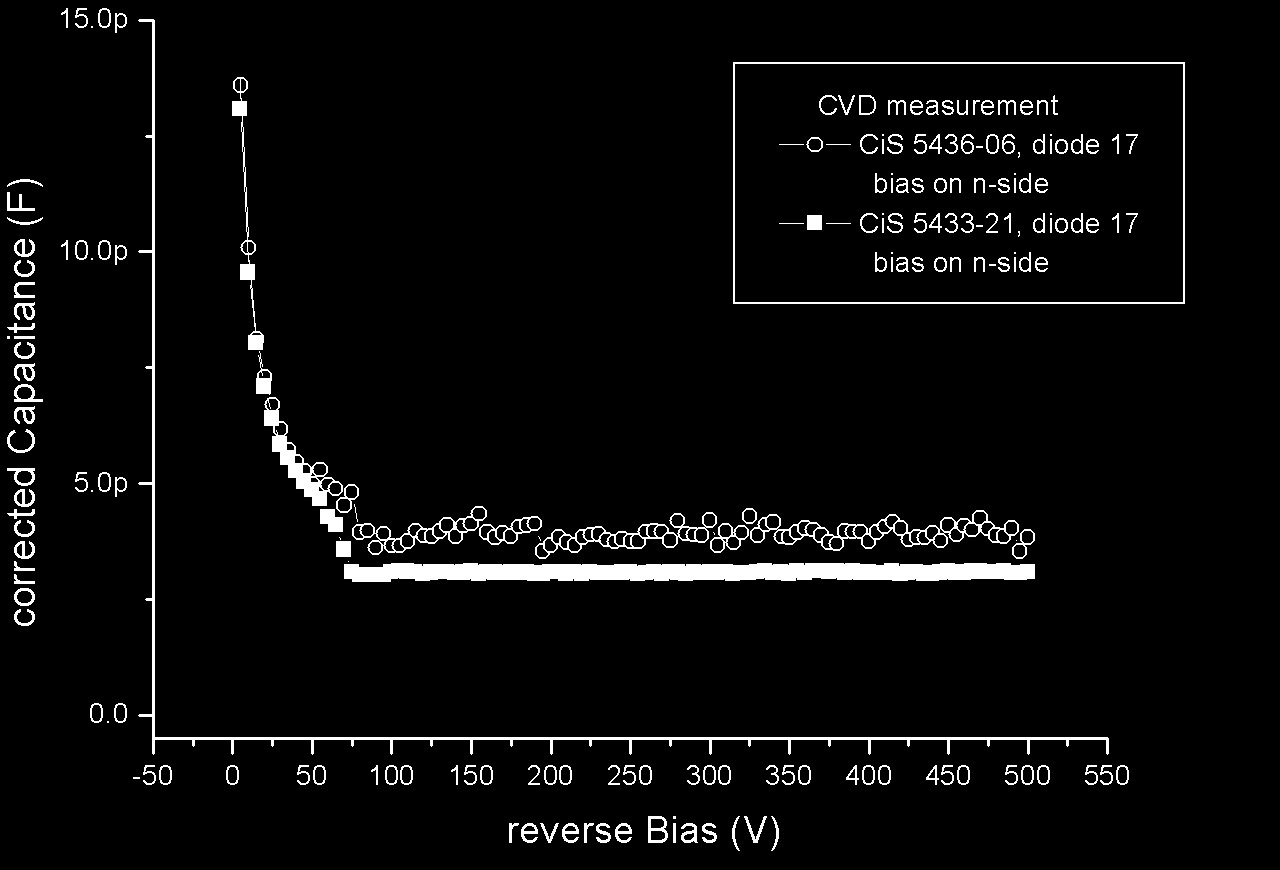 b C-V diodes