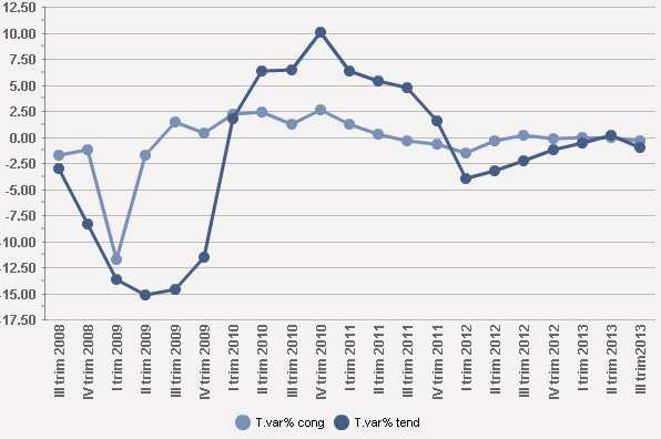 SINTESI DEI RISULTATI Nel terzo trimestre del 2013 i dati dell Indagine Congiunturale di Unioncamere evidenziano un nuovo rallentamento per Varese e tutta la Lombardia.