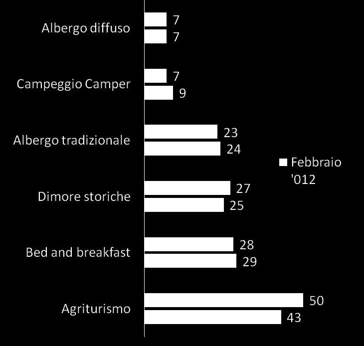 La sistemazione preferita in un area protetta o in un parco naturale I TARGET In misura superiore alla media i giovani confermano la propria attrazione per (39%).