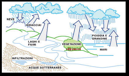 Tecnologia L'acqua: una risorsa limitata Il ciclo dell'acqua La quantità di dolce sulla superficie della Terra è una risorsa fissa e limitata: con la crescita della popolazione mondiale e delle