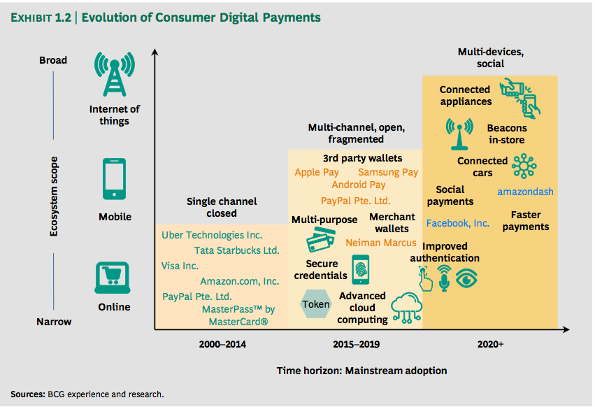 Payments industry Disruption Tecnologie: smartphones tokenisation of card details NFC readers