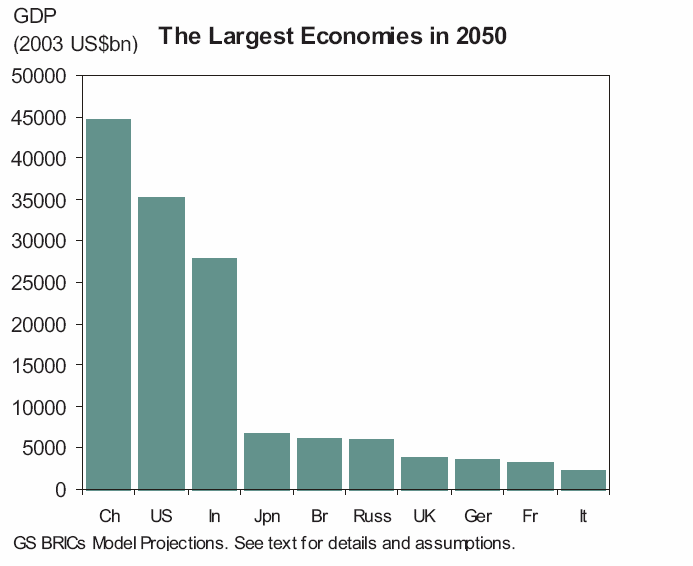 ahead Goldman Sachs BRICs Model