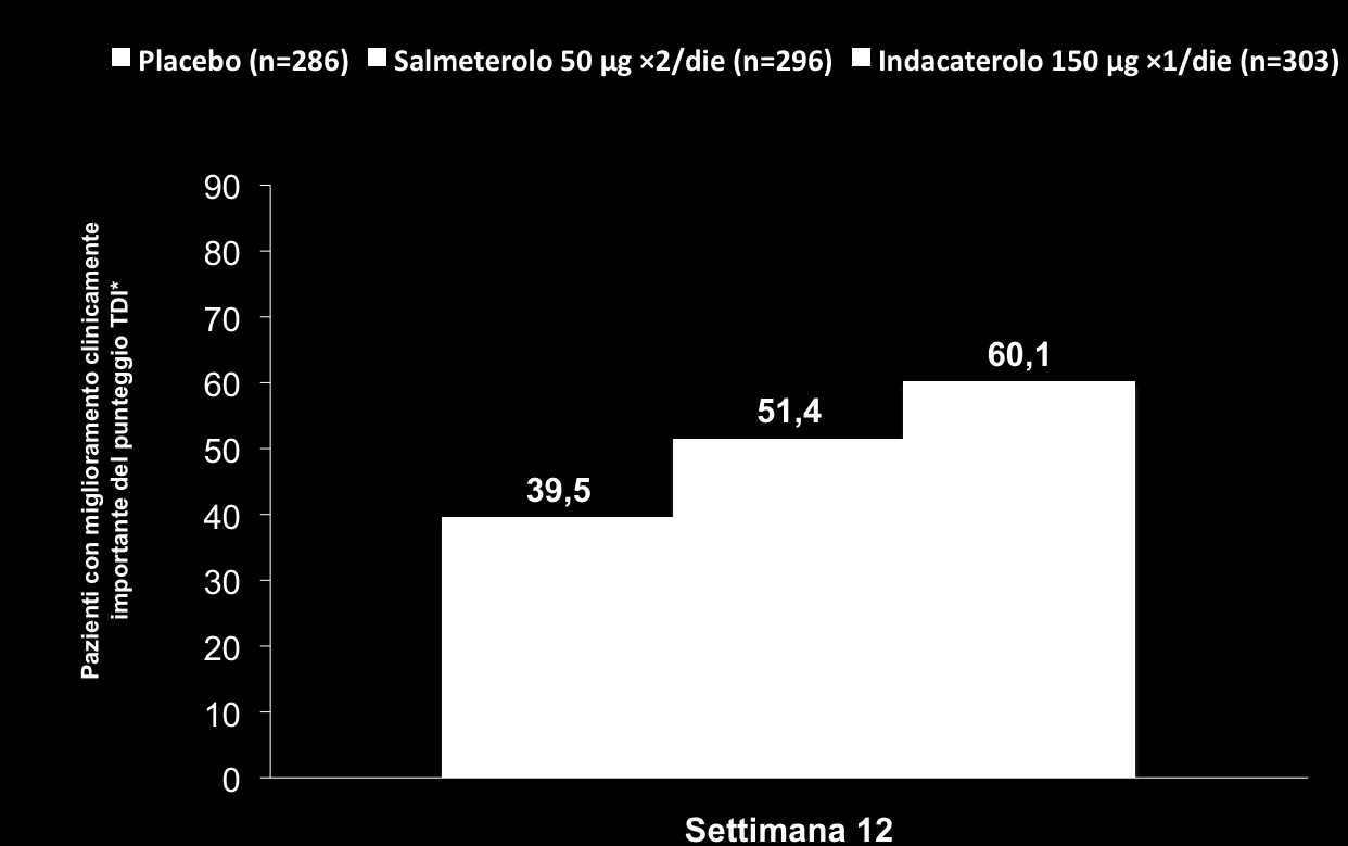 Miglioramento del punteggio della dispnea con indacaterolo rispetto al salmeterolo OR = 2,79 (IC 95%: 1,92-4,06) p<0,001 OR = 1,31 (IC