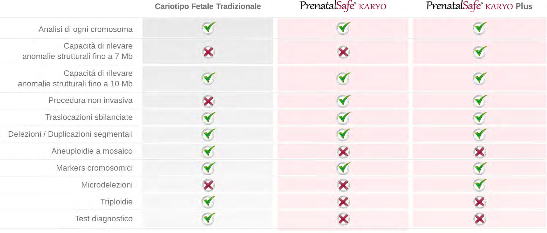 Cariotipo fetale tradizionale vs Plus E consigliabile ricorrere all utilizzo del PrenatalSafe Karyo Plus solo