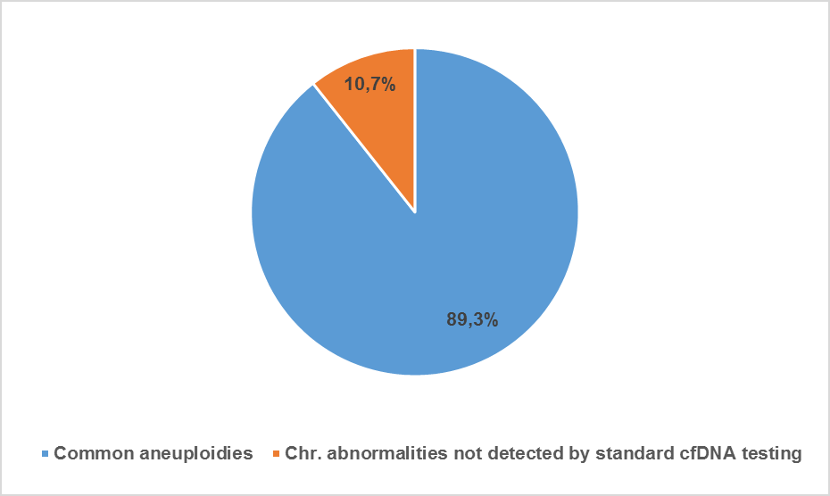 Types of chromosome anomalies detected by