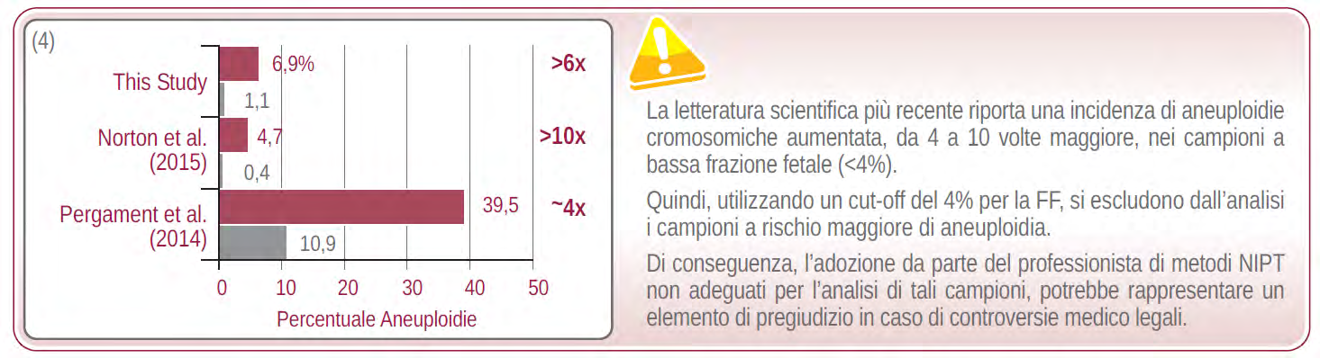 rileva le aneuploidie anche a bassa FF (<4%) Le linee guida Italiane e Internazionali* concordano nel dedicare particolare attenzione ai campioni a bassa frazione fetale in quanto ritenuti a maggiore