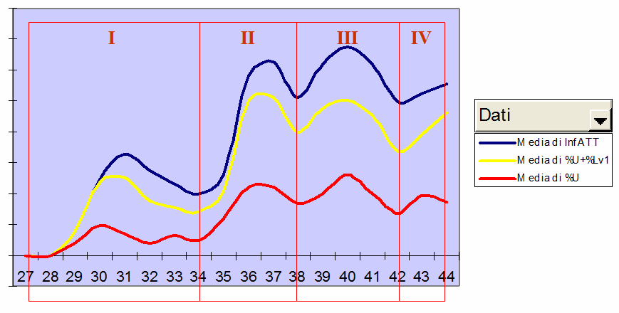 Quando forme preimaginali (uova larve) a partire dalla 27 ª settimana Scala territoriale: area wide Variabilità tra le