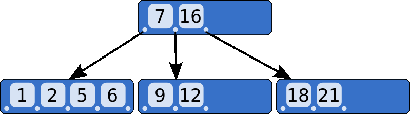 Un modo molto diffuso di organizzare gli indici