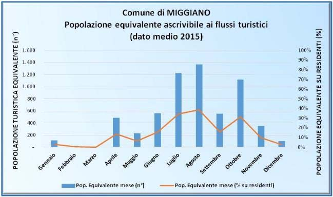 Tabella 9 Miggiano. Stima popolazione equivalente (anno 2015) Mese Gen Feb Mar Apr Mag Giu Lug Ago Set Ott Nov Dic Media Pop. Residente (n ) Pop. Equivalente mese (n ) Pop.