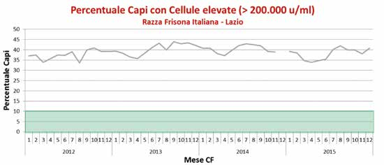 4 rappresenta l andamento della percentuale di grasso media nel Lazio.