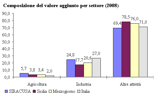 SIRACUSA, VALORE AGGIUNTO,