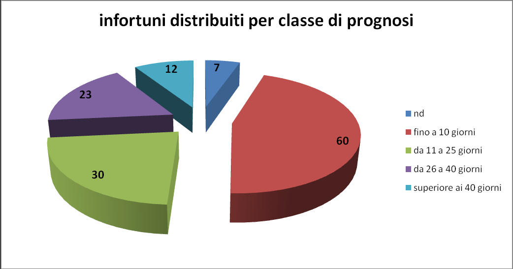 Analisi qualitativa del fenomeno infortunistico Per caratterizzare il fenomeno infortunistico non è sufficiente osservarne la frequenza, ma risulta utile conoscere quali sono le conseguenze degli