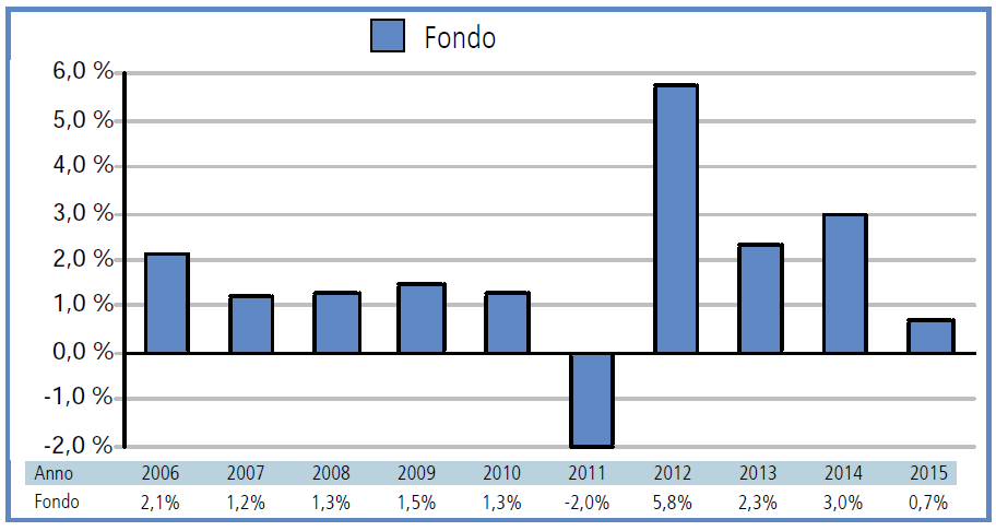 EURIZON OBIETTIVO RENDIMENTO (GIÀ NEXTRA OBIETTIVO REDDITO) FONDO FLESSIBILE RENDIMENTO ANNUO DEL FONDO In luogo del benchmark viene fornita una misura di rischio alternativa: MISURA DI RISCHIO EX