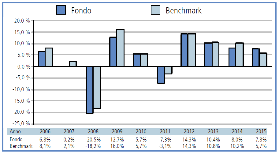 EURIZON BILANCIATO EURO MULTIMANAGER (GIÀ NEXTRA BILANCIATO EURO) FONDO BILANCIATO Benchmark: 50% JP Morgan Emu Government Bond Index; 50% MSCI Europe in euro RENDIMENTO ANNUO DEL FONDO E DEL