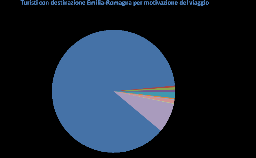 la motivazione (principale) del soggiorno resta, in particolare per le zone di costa, quella balneare che complessivamente concentra l 87,4% dei turisti che scelgono come destinazione del proprio