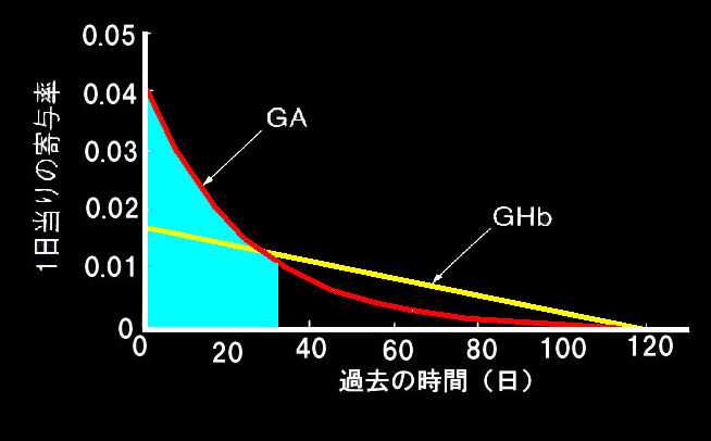 17 Period of hemoglobin A1C and