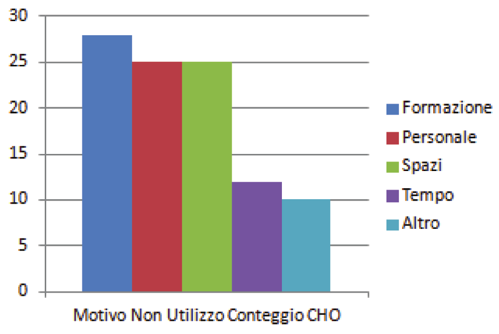 Figura 5. Motivo del mancato utilizzo del conteggio CHO nella terapia Figura 3. Strutture che utilizzano conteggio CHO nella terapia nutrizionale del paziente insulino trattato.