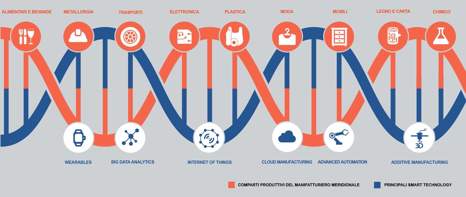 Un nuovo DNA per l industria del Mezzogiorno Le sfide non sono solo l introduzione di Industria 4.0 ma anche 1.