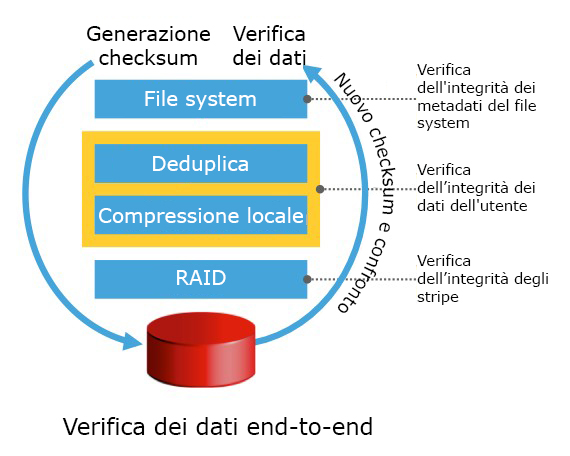 Layout) di Dell EMC Data Domain.