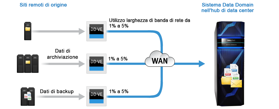 DD OS fornisce inoltre multi-tenancy sicura, che consente alle aziende di grandi dimensioni e ai service provider di offrire una soluzione di data protection-as-a-service con Data Domain in un