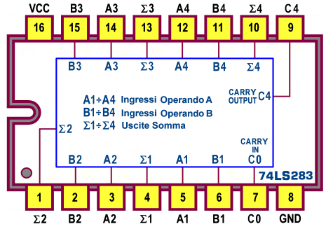 Per i progetti di sommatori di numeri con quantità di bit multiple di 4 è conveniente utilizzare il più recente 74LS283, funzionalmente identico a quello appena descritto ma con piedinatura
