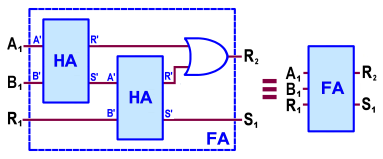 Figura 4-1-bit (Full) Adder: schema 2 Figura 5-1-bit (Full) Adder: schema 3 Come anticipato, se i numeri da sommare hanno n bit, la coppia