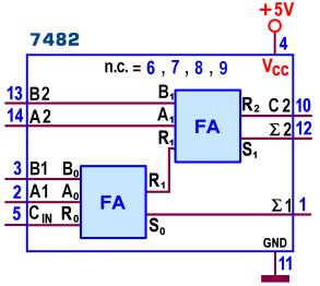 Figura 14-2-bit Full Adder 7482: Schema funzionale Lo schema pratico è proposto in Figura 15; da notare in tutti gli schemi, la posizione insolita per i piedini d'alimentazione, tipica degli