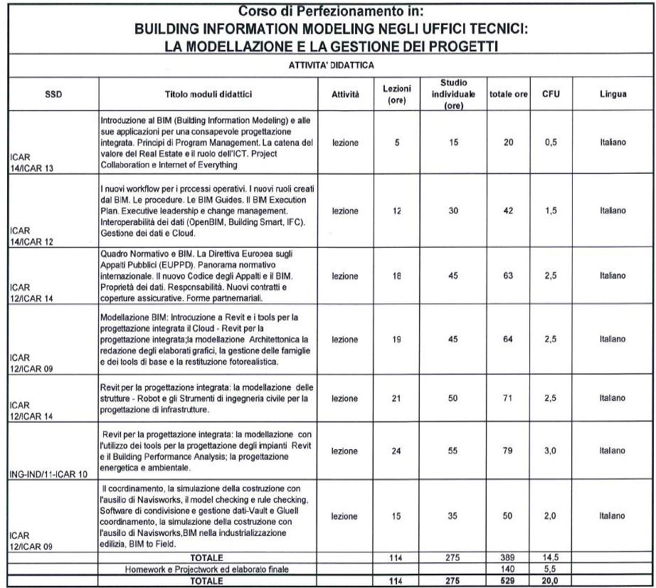 Il corso si pone come opportunità formativa e di aggiornamento professionale per dirigenti, tecnici, professionisti, funzionari che collaborano o sono inseriti in uffici tecnici di enti pubblici e