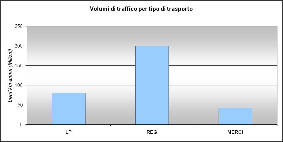 Volumi di traffico per tipo di trasporto Volum CONSUNTIVO 2010 Categoria di rete Tipo di trasporto LP REG MERCI TOTALI per categoria di rete NODI 5,67 26,72 3,07 35,46 Rete